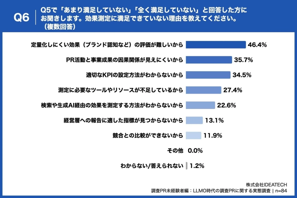 効果測定に満足できない理由