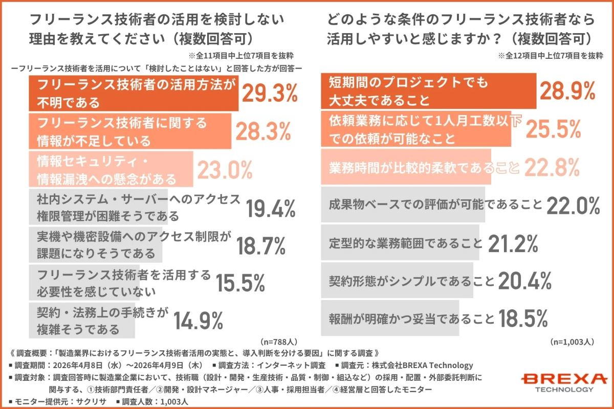 フリーランス技術者の活用を検討しない理由と、活用しやすい条件