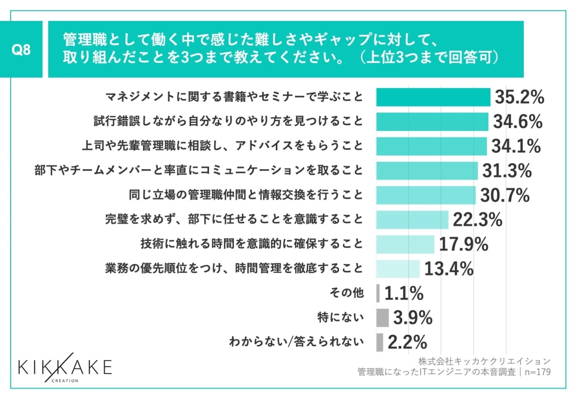 管理職として感じた難しさやギャップへの取り組み