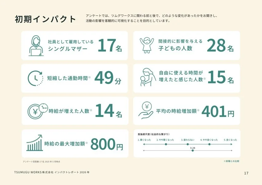 ツムグワークスの初期インパクトデータ