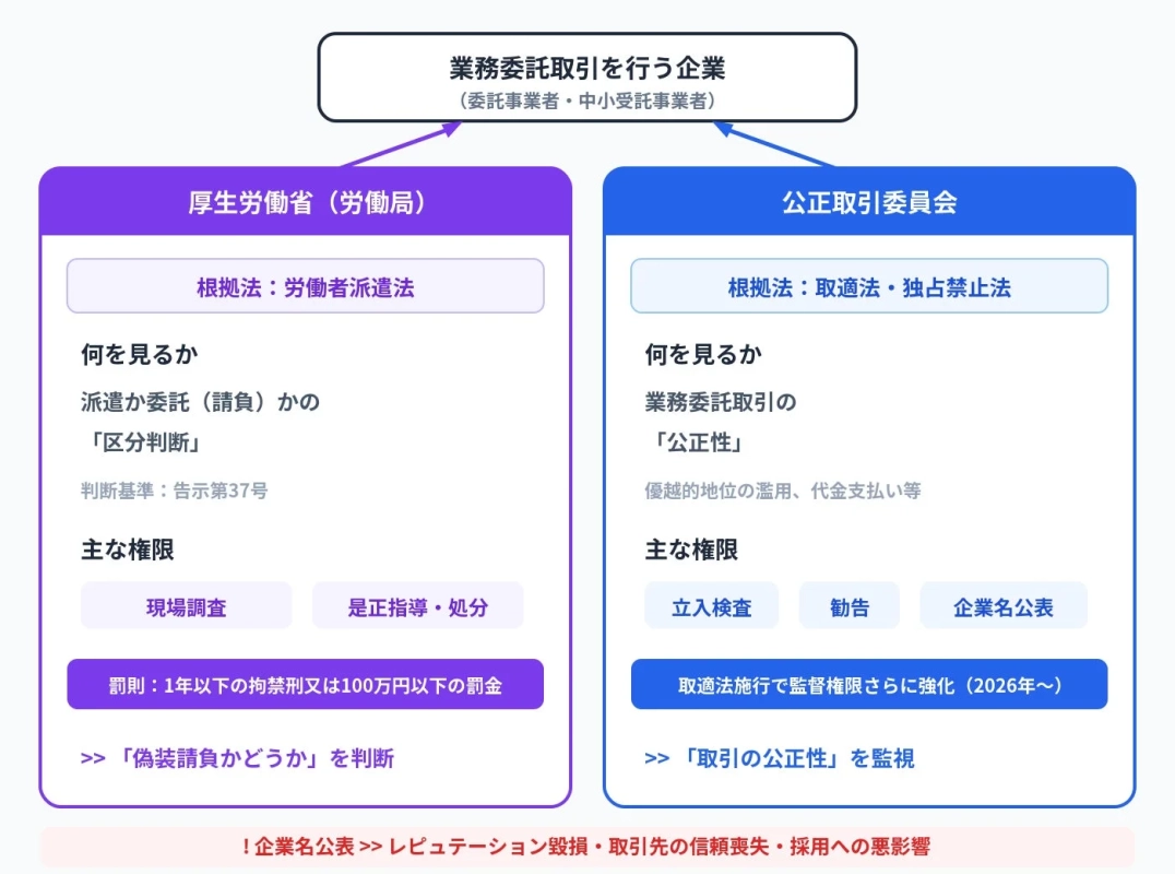 業務委託取引の監督体制とレピュテーションリスク