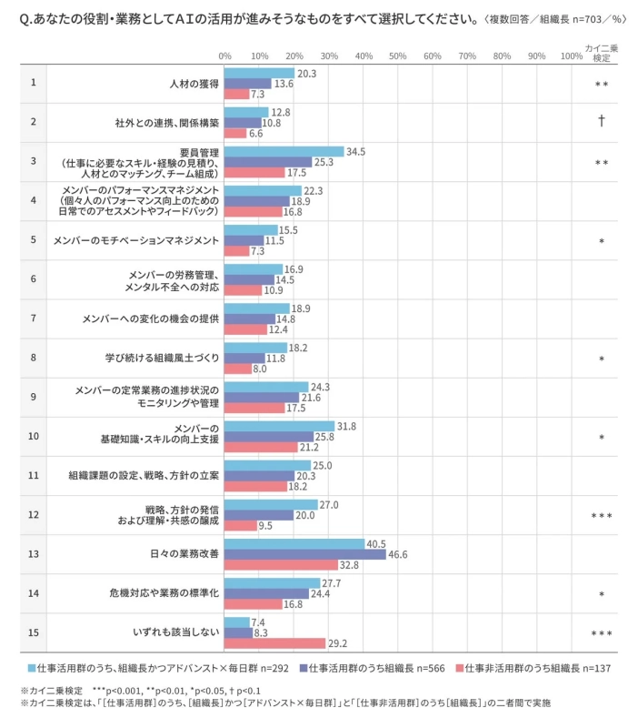 マネジャーの役割・業務におけるAI活用の見通し