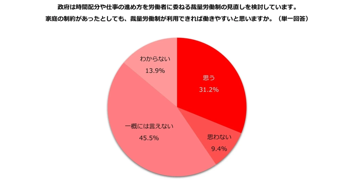 裁量労働制が利用できれば働きやすいと思いますか。