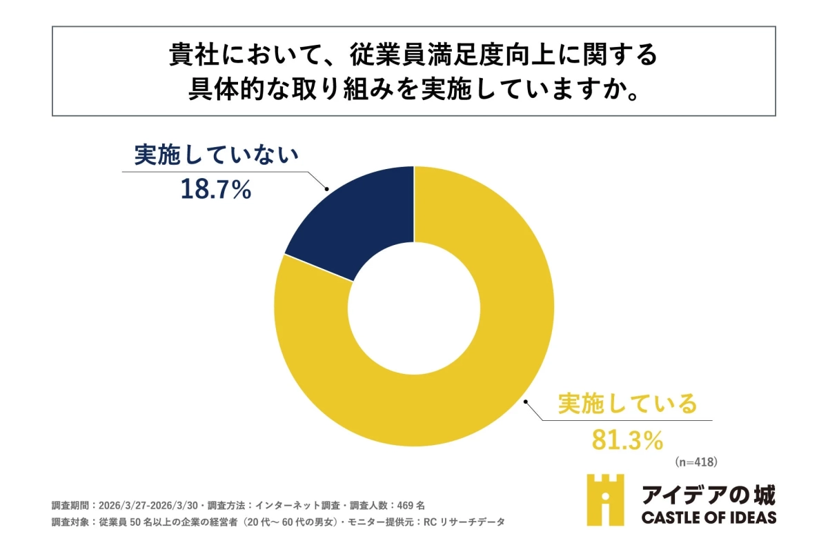従業員満足度向上に関する取り組み実施状況