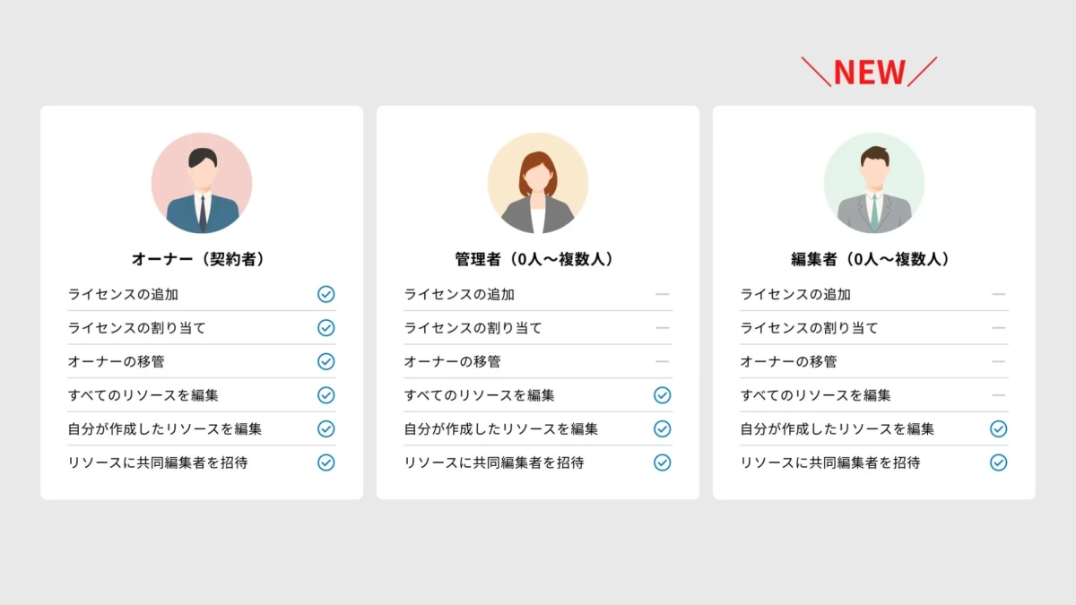 システムにおけるユーザーの役割(オーナー、管理者、編集者)ごとの権限と機能の違いを比較した表