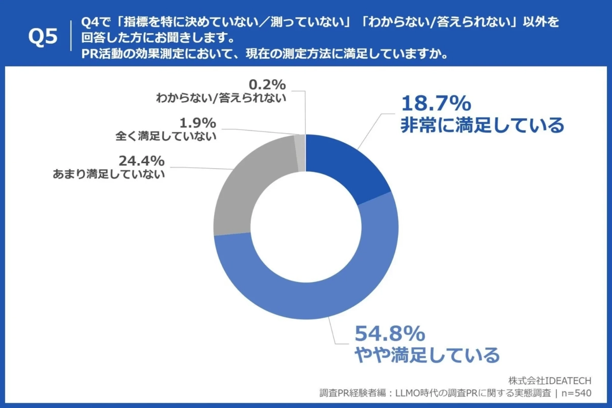 PR活動の効果測定への満足度