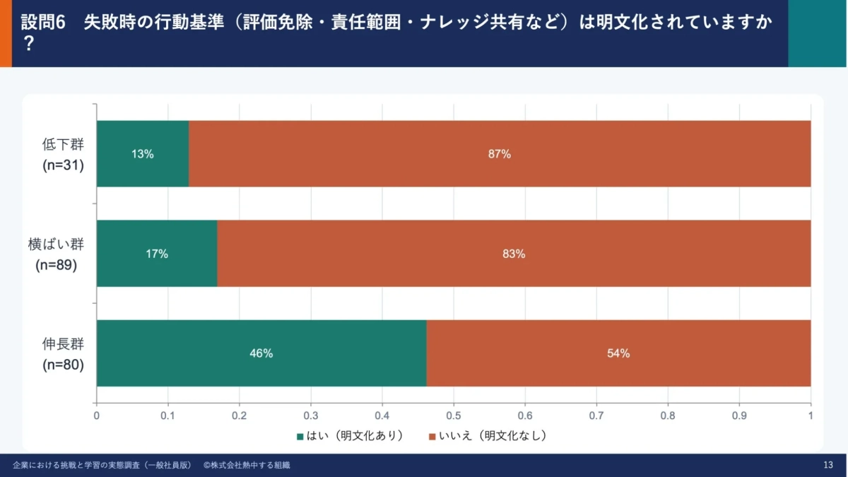 失敗時の行動基準が明文化されているかに関するアンケート結果