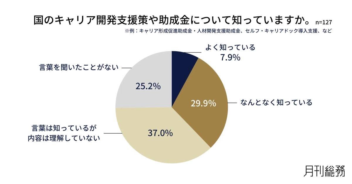 国のキャリア開発支援策や助成金について知っていますか。