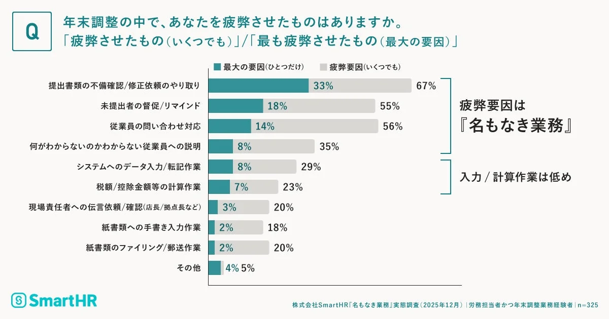 年末調整で疲弊させる要因