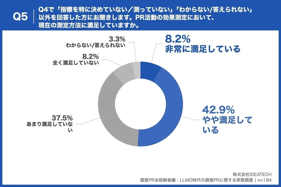 PR活動の効果測定の指標について約45％が現状の測定手法に課題感を持つも、拮抗する結果に、