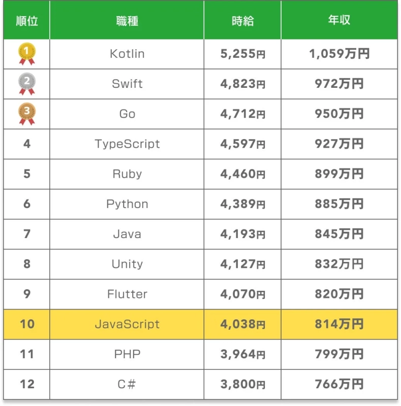 プログラミング言語別の時給と年収ランキング