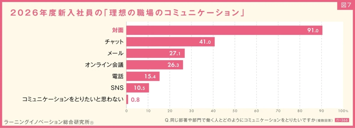2026年度新入社員の理想の職場のコミュニケーションのグラフ