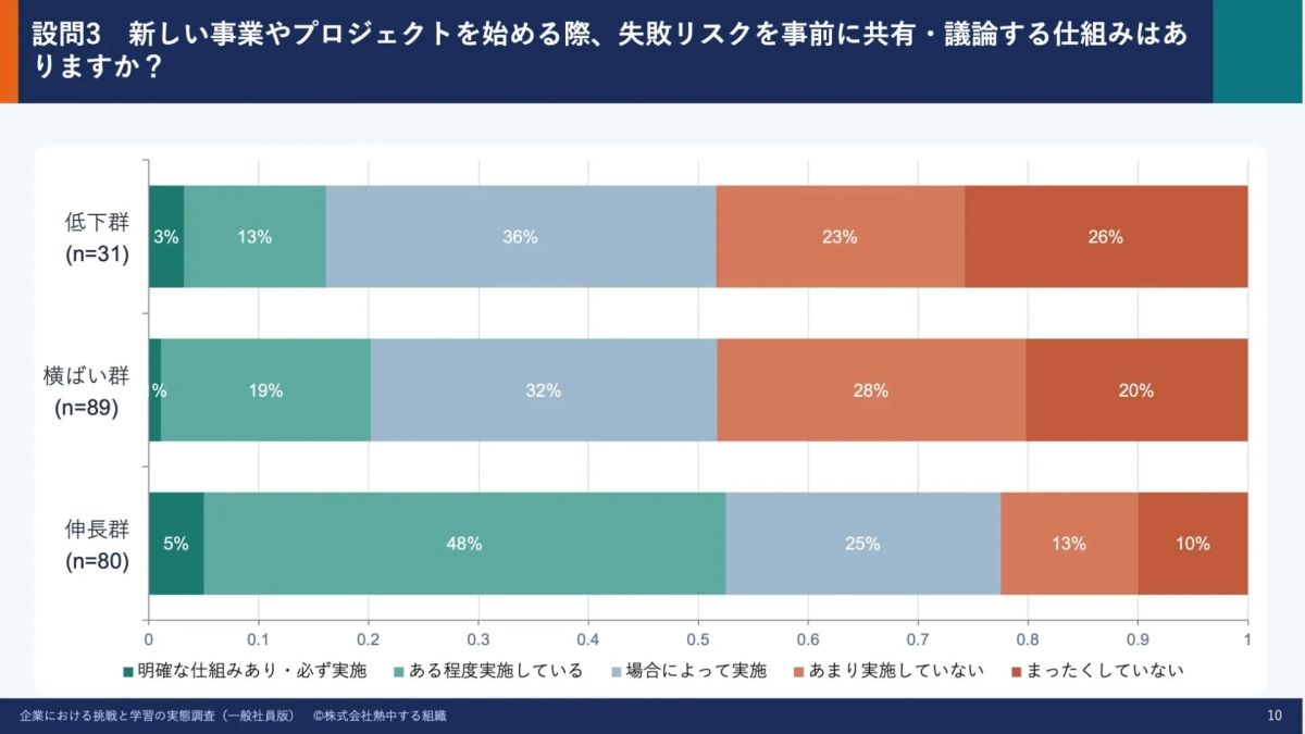 新規事業やプロジェクト開始時の失敗リスク共有・議論の仕組みに関するアンケート結果