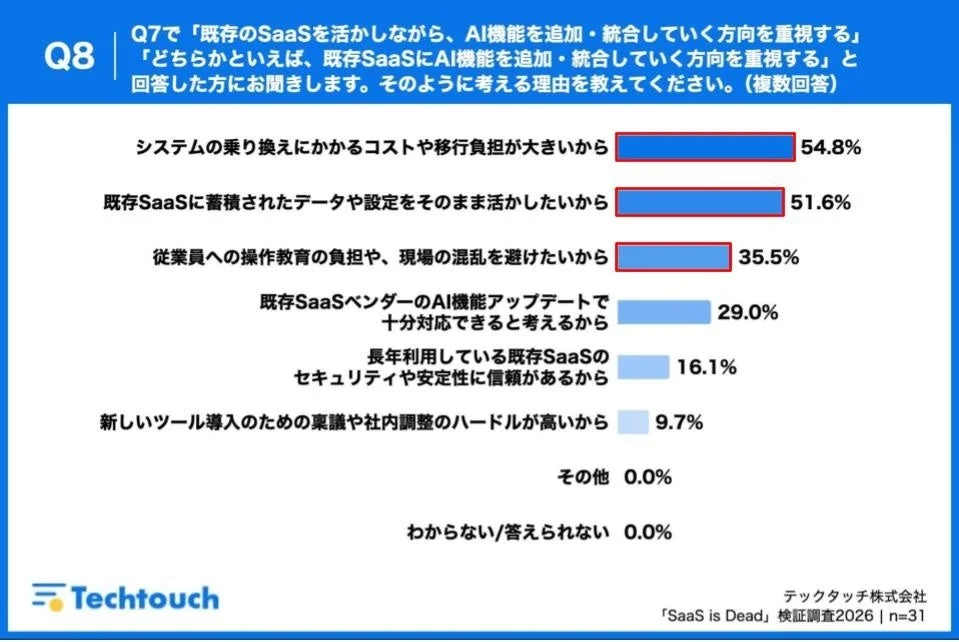 Q8 Q7で「既存のSaaSを活かしながら、AI機能を追加・統合していく方向を重視する」「どちらかといえば、既存SaaSにAI機能を追加・統合していく方向を重視する」と回答した方にお聞きします。そのように考える理由を教えてください。(複数回答)