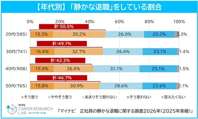 年代別「静かな退職」をしている割合