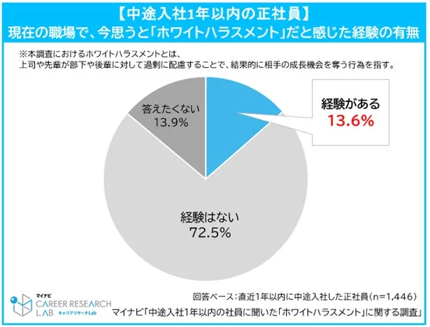 ホワイトハラスメント経験の有無