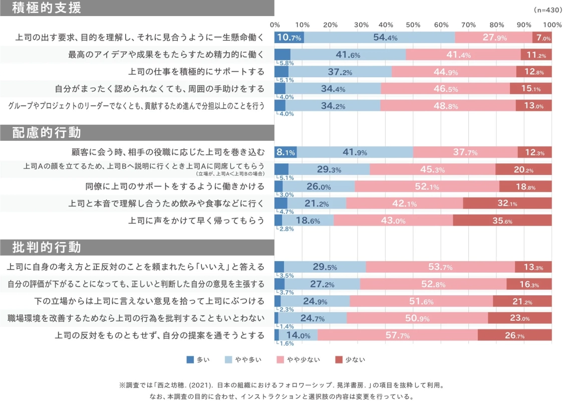 図表6:「積極的支援」を行うメンバーを相対的に多く、「批判的行動」を行うメンバーを相対的に少ないと認知