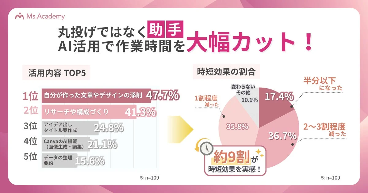 AI活用で作業時間を大幅カット