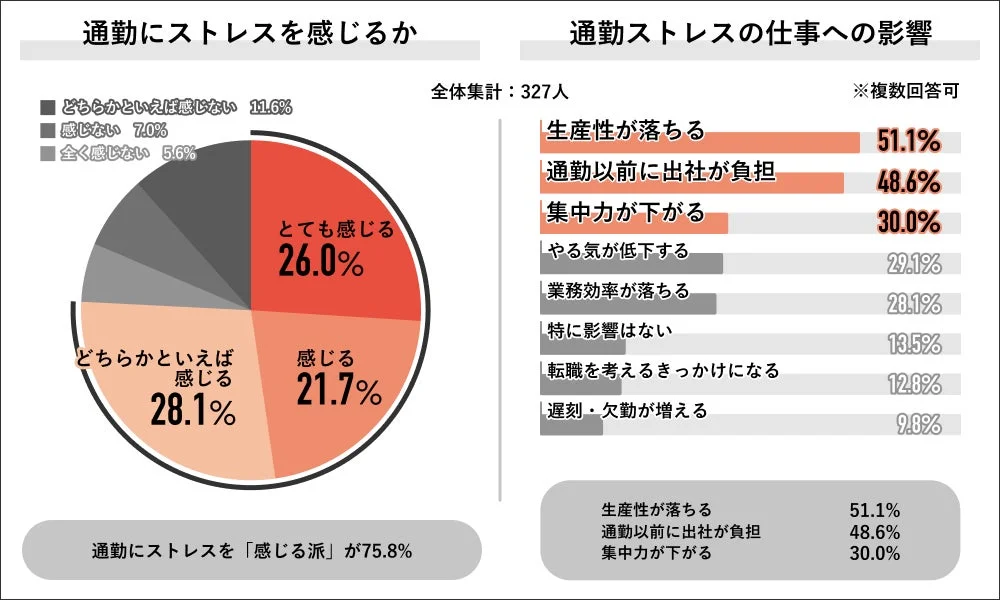 327人を対象とした調査で、75.8%が通勤にストレスを感じており、主な影響は生産性低下(51.1%)、出社負担(48.6%)、集中力低下(30.0%)であることが示されている。