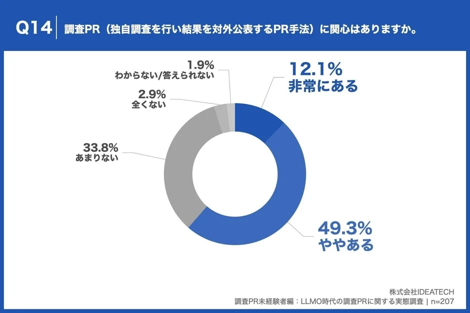 広報・PR担当者の6割以上が調査PRに「関心がある」と回答
