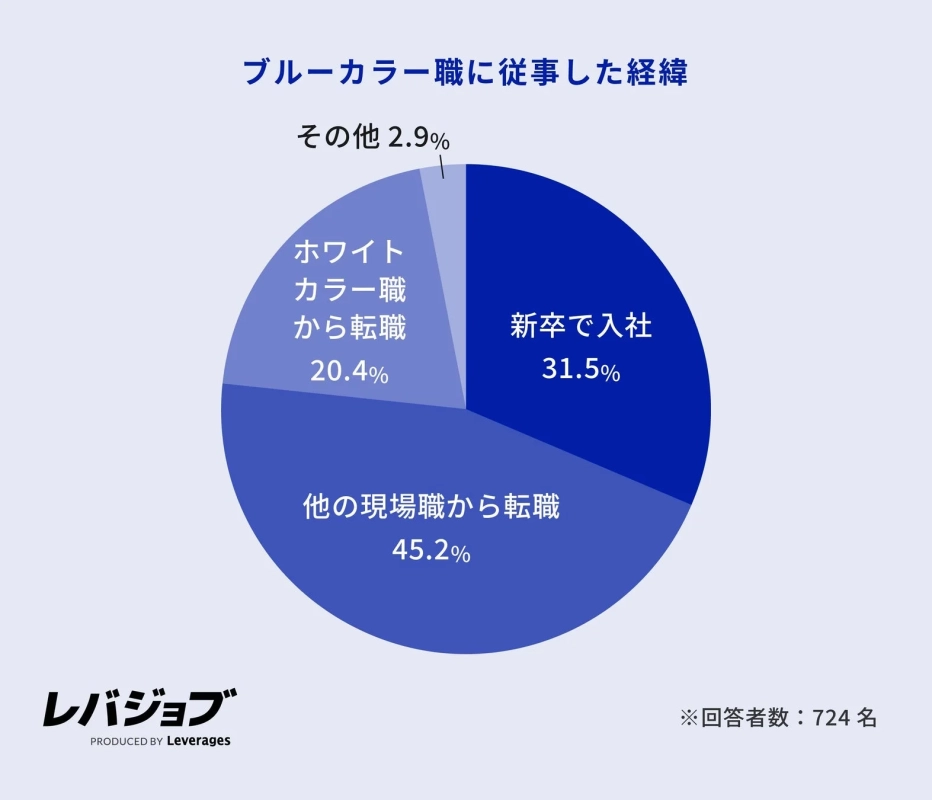 ブルーカラー職に従事した経緯を示す円グラフ