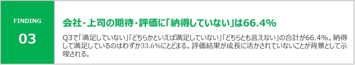 会社・上司の期待・評価に「納得していない」は66.4%