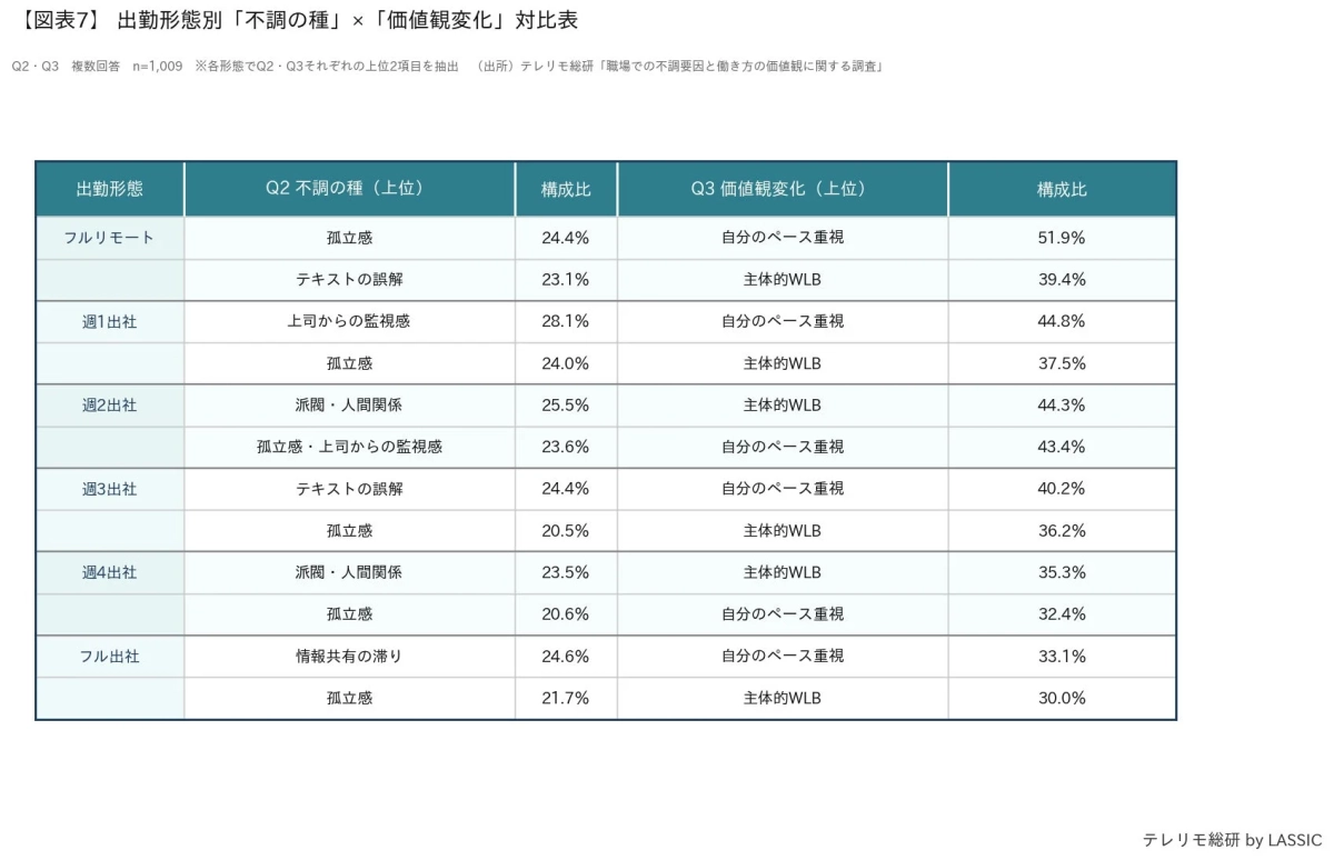 出勤形態別「不調の種」×「価値観変化」対比表