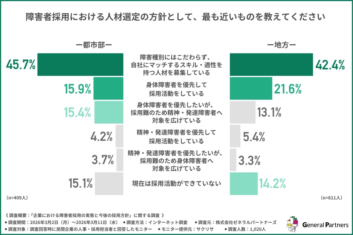 障害者採用における人材選定の方針に関する調査結果を示すグラフ