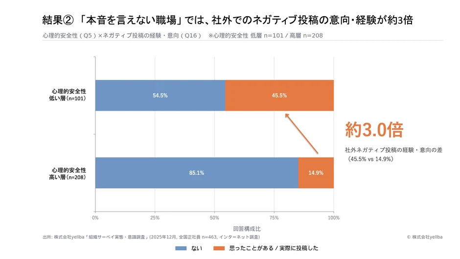 心理的安全性の低い職場では、社外へのネガティブな情報発信の意向・経験が心理的安全性の高い職場と比較して約3倍になることを示す棒グラフです。