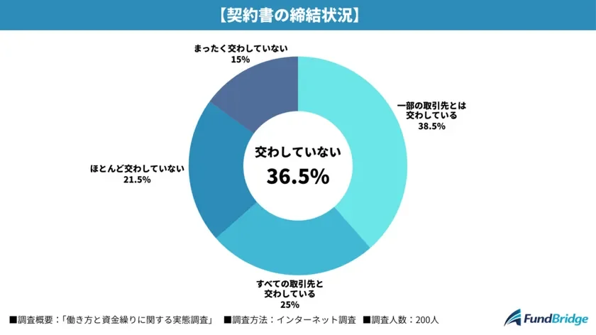 契約書の締結状況