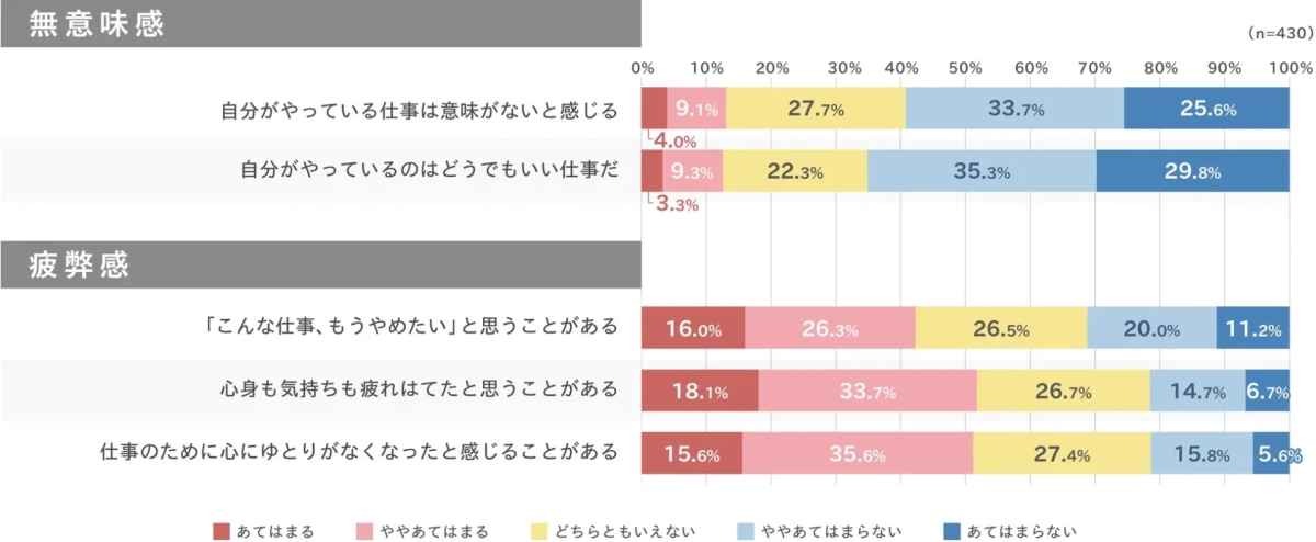図表2:仕事に意義がないとは感じていないが、疲弊感を感じている