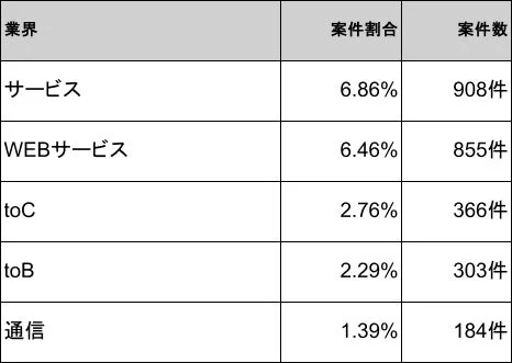 業界別の案件割合と案件数