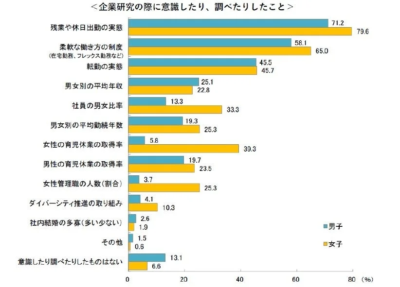 表４. ライフプランに関する就活中の企業研究