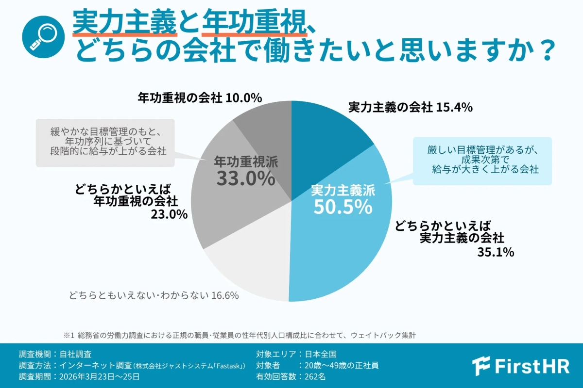 実力主義と年功重視、どちらの会社で働きたいと思いますか？