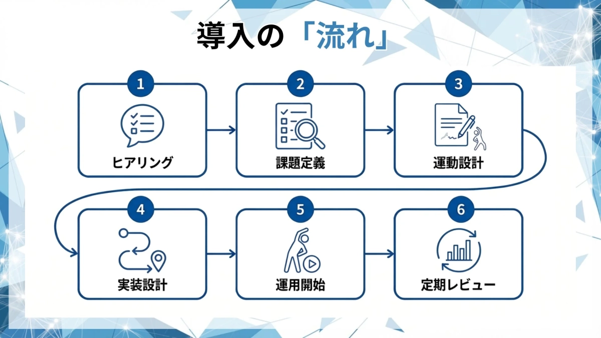 導入の流れ：ヒアリングから定期レビューまで