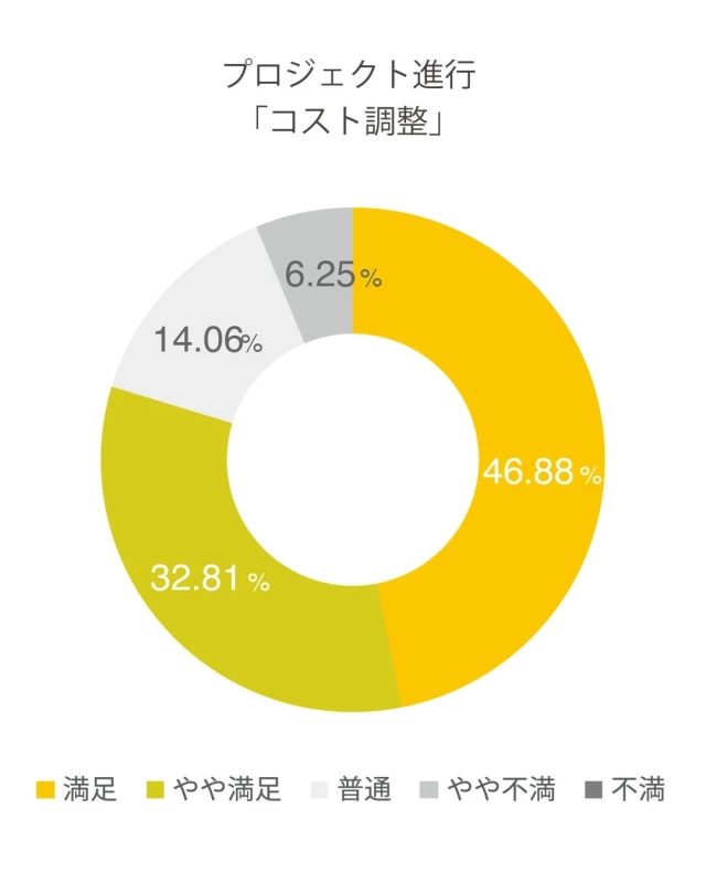 「プロジェクト進行」における「コスト調整」に関する満足度調査の結果を示すドーナツグラフです。