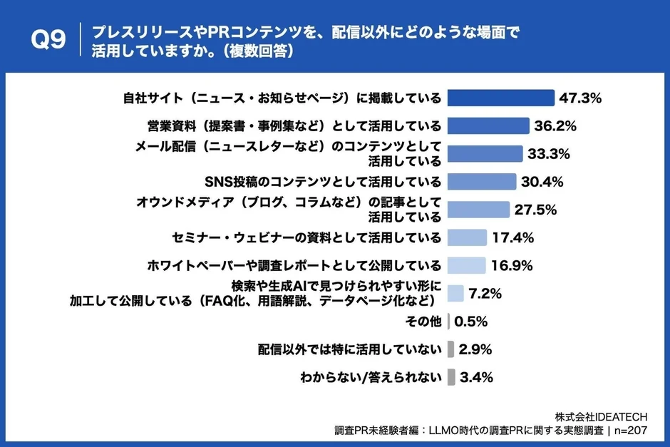 プレスリリースの二次活用について「、47.3%が自社サイト掲載」と回答、AI対応の加工は1割未満