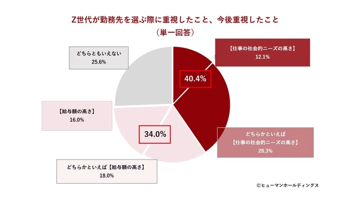 Z世代が勤務先を選ぶ際に重視したこと