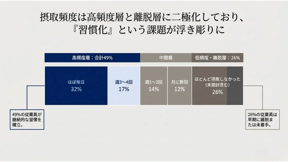 摂取頻度の分布