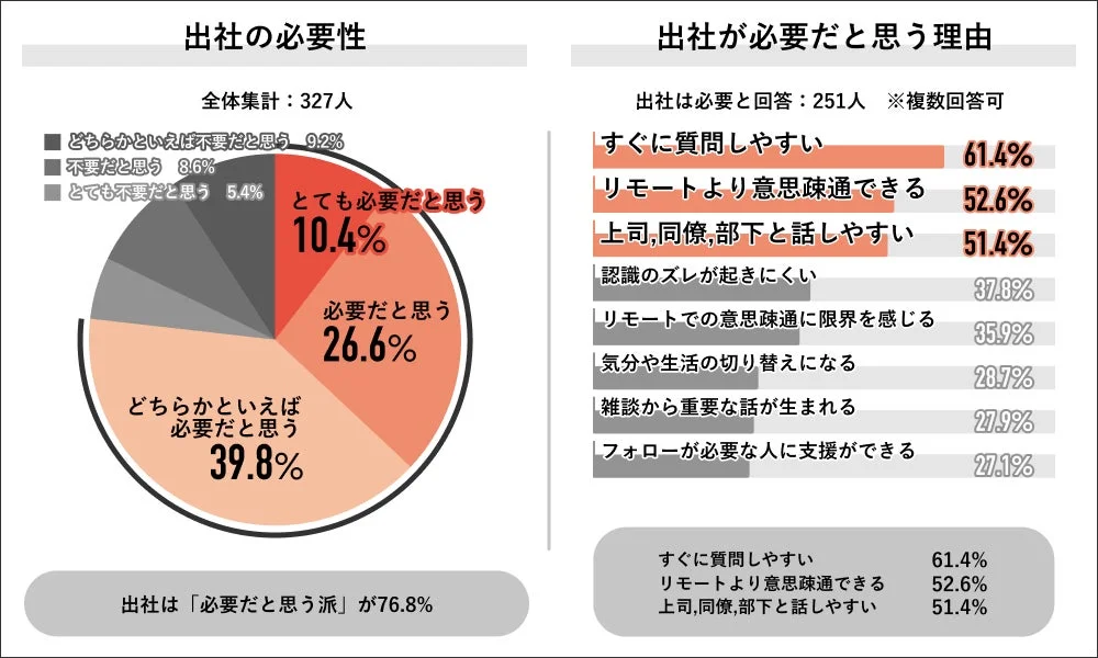 出社の必要性に関するアンケート結果。回答者の76.8%が出社を必要だと感じており、主な理由として「すぐに質問しやすい」「リモートより意思疎通できる」「上司、同僚、部下と話しやすい」が挙げられている。