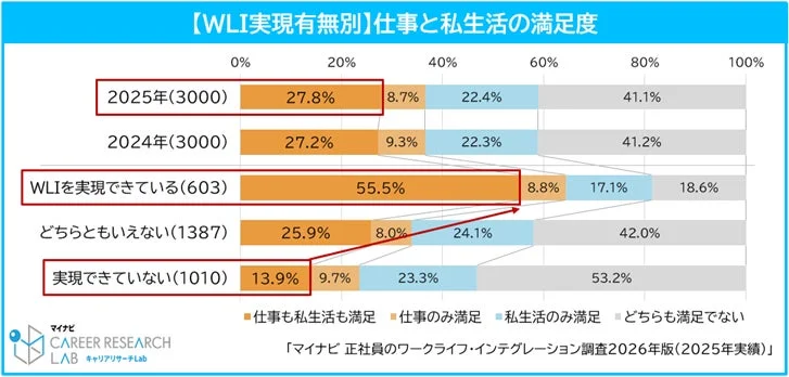 WLI実現有無別】仕事と私生活の満足度