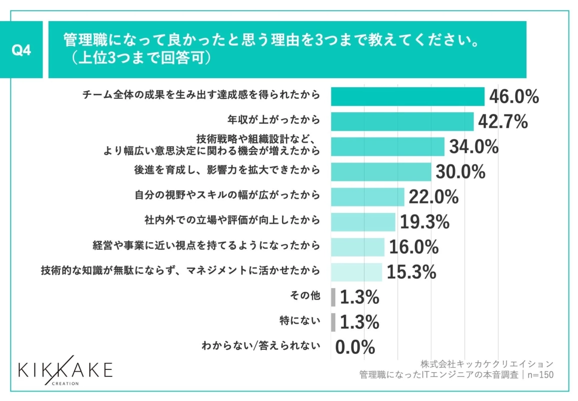 管理職になって良かった理由
