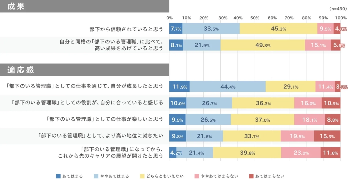 図表1:管理職としての成果を感じるも、キャリア展望は分かれる