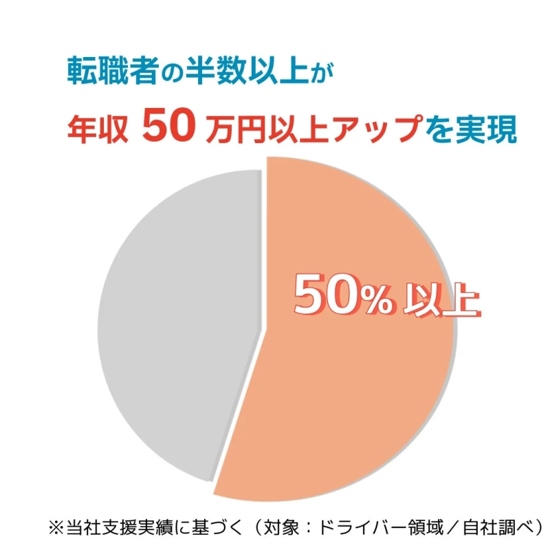 転職者の半数以上が年収50万円以上アップを実現