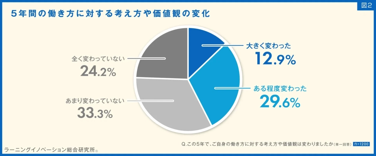 5年間の働き方に対する考え方や価値観の変化 図2