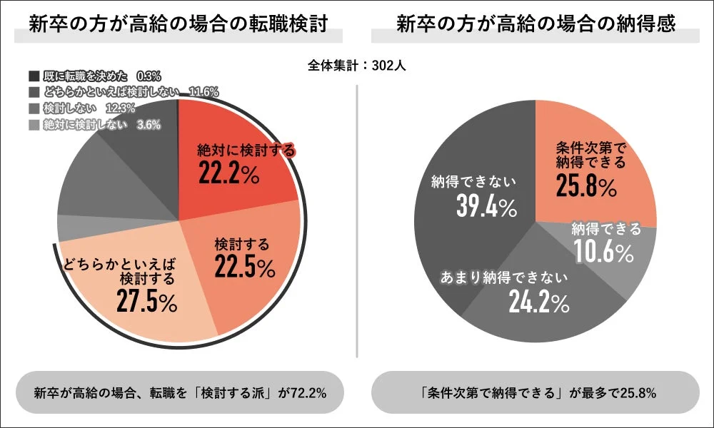 新卒が高給の場合の転職検討と納得感