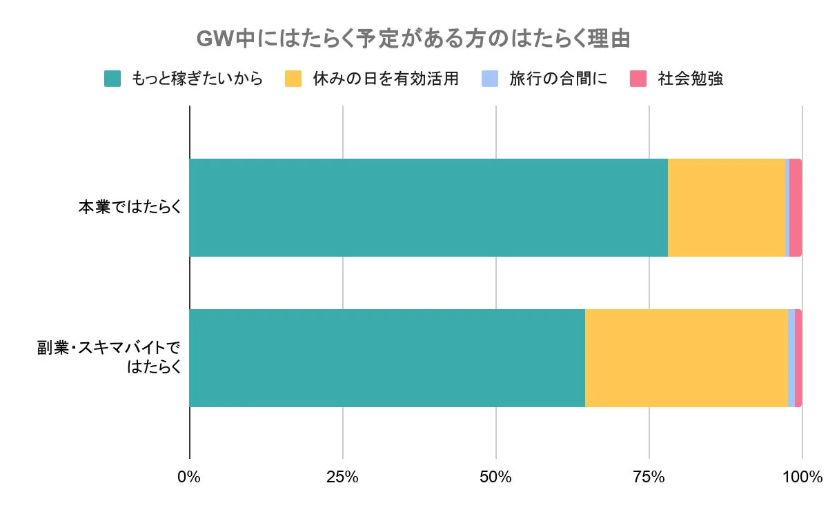 GW中にはたらく予定がある方のはたらく理由