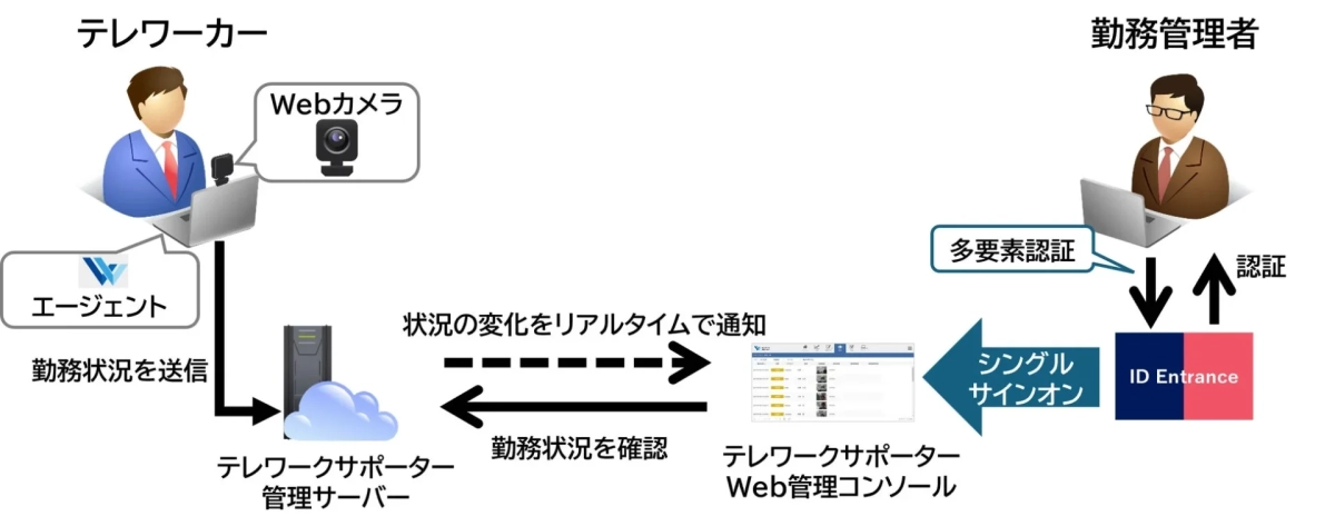 テレワーカーの勤務状況を管理するシステム図