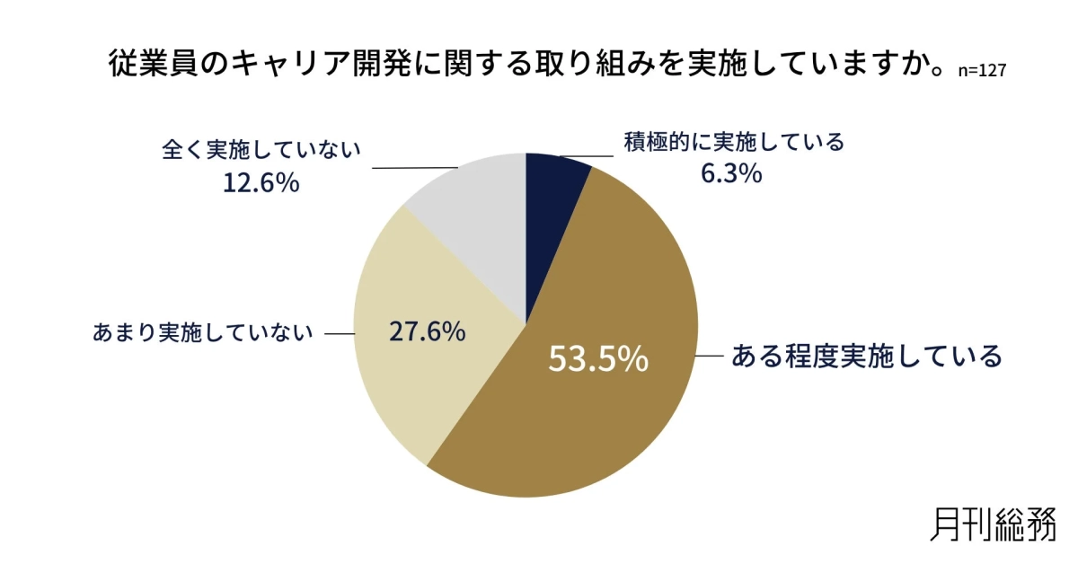 従業員のキャリア開発に関する取り組みを実施していますか。