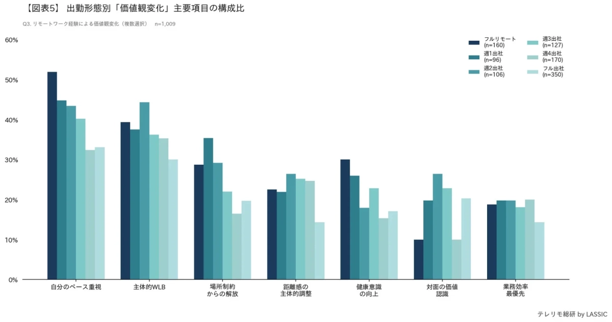 出勤形態別「価値観変化」主要項目の構成比